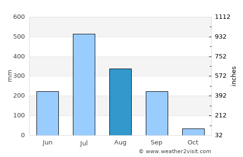 Sachīn average rain in August