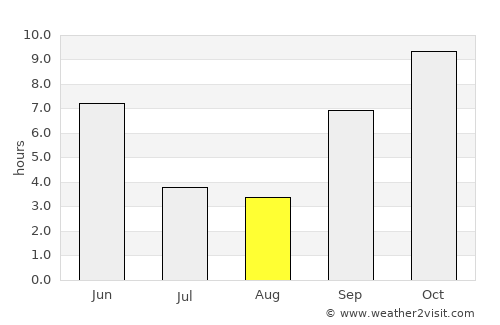 Sachīn average rain in August