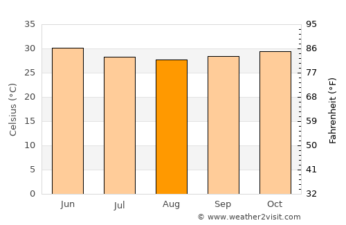 Sachīn average temperature in August