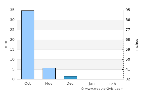 Sachīn average rain in December