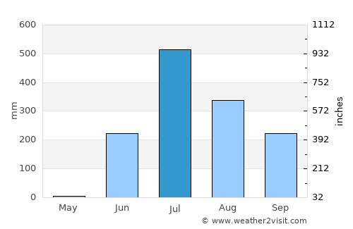 Sachīn average rain in July