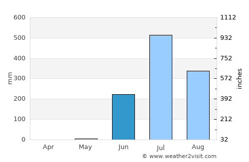 Sachīn average rain in June