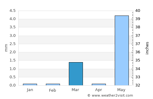 Sachīn average rain in March