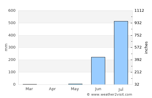 Sachīn average rain in May