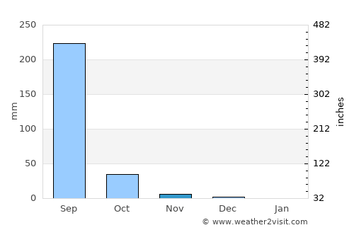 Sachīn average rain in November