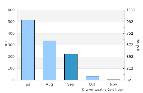 Sachīn average rain in September