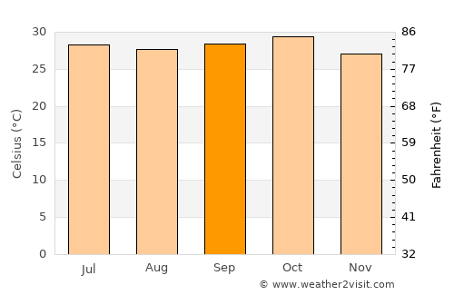Sachīn average temperature in September