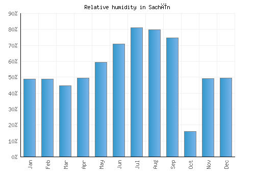 Sachīn relative humidity averages