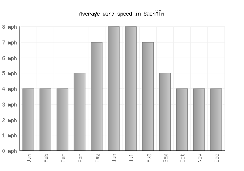 Sachīn average winspeed by month (mph)