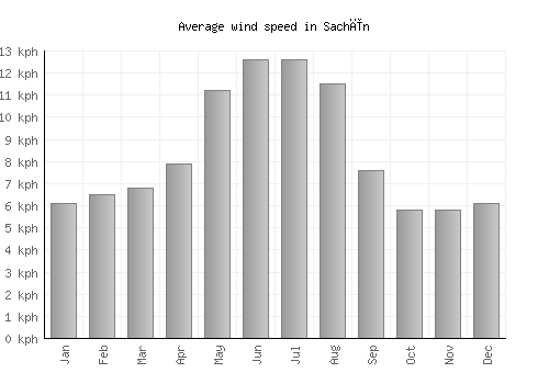 Sachīn average winspeed by month (km/h)