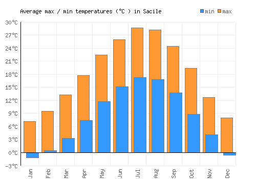 Sacile average minimum / maximum temperatures (Celsius)