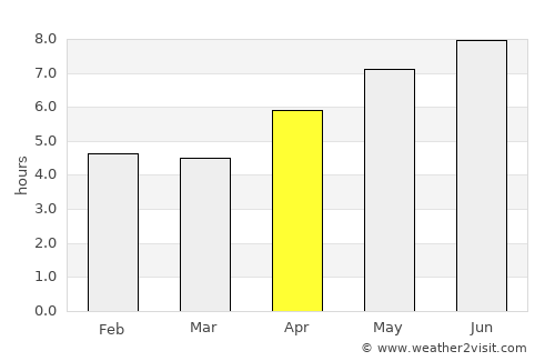 Sacile average rain in April