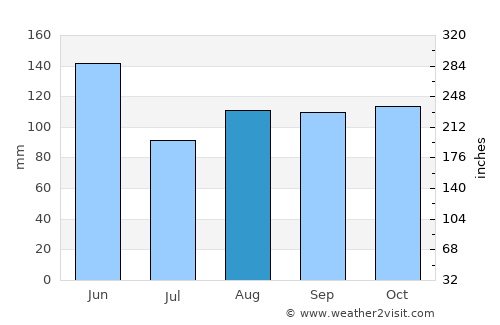 Sacile average rain in August