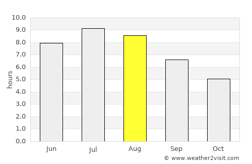 Sacile average rain in August