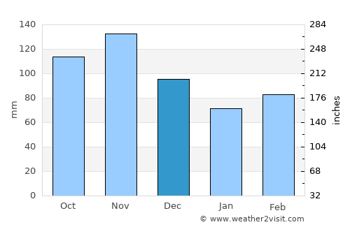 Sacile average rain in December