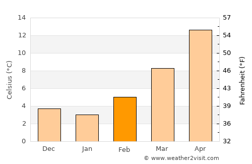 Sacile average temperature in February