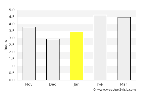 Sacile average rain in January