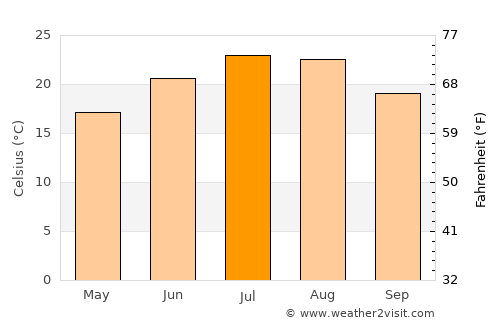 Sacile average temperature in July