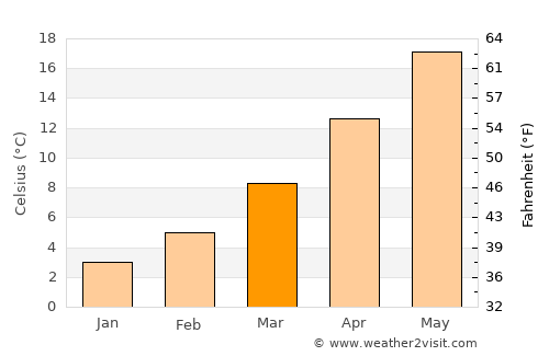 Sacile average temperature in March