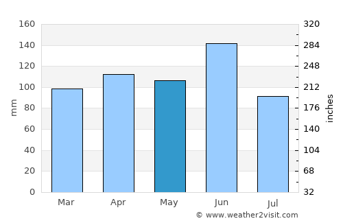 Sacile average rain in May