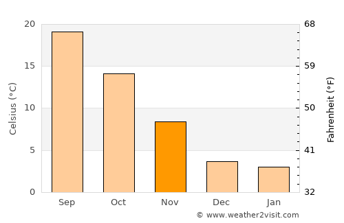 Sacile average temperature in November