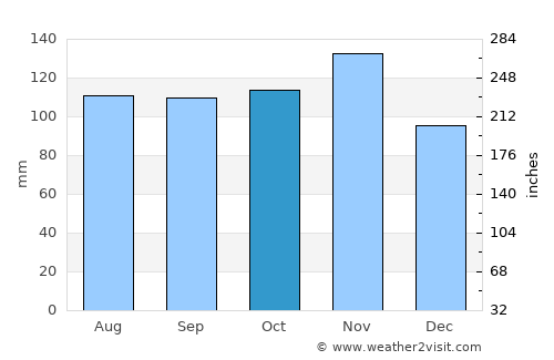 Sacile average rain in October