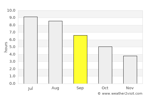 Sacile average rain in September