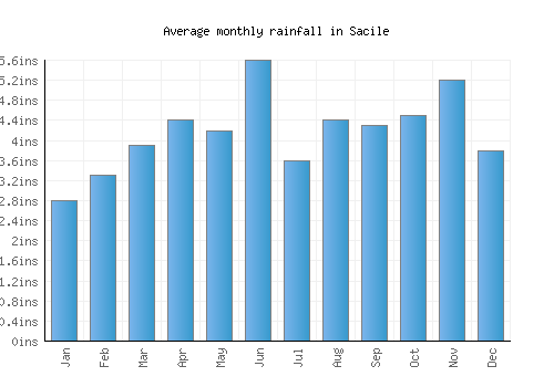 Sacile monthly rainfall chart (inches)