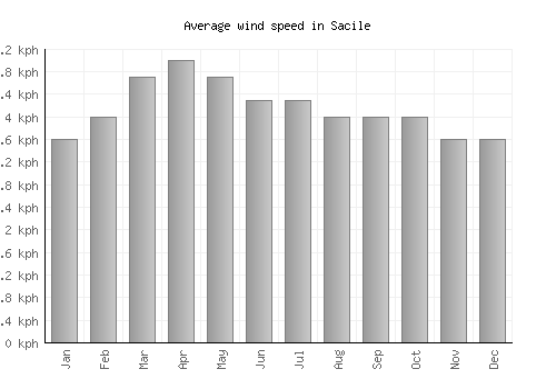 Sacile average winspeed by month (km/h)