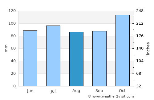 Sackville average rain in August
