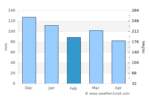 Sackville average rain in February