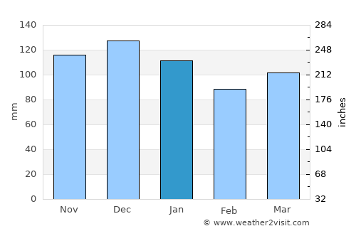 Sackville average rain in January