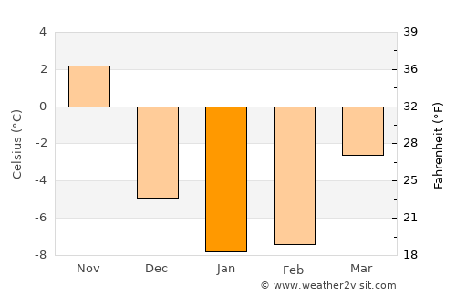 Sackville average temperature in January