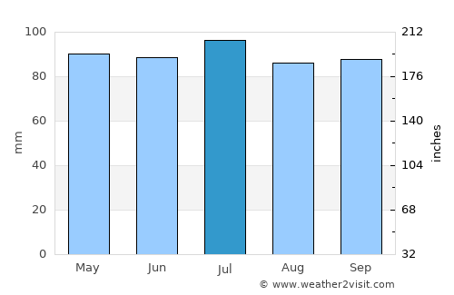 Sackville average rain in July