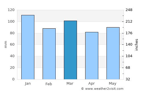 Sackville average rain in March