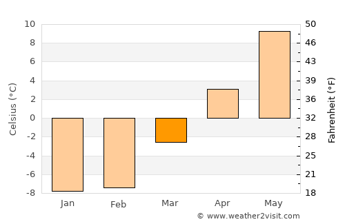 Sackville average temperature in March
