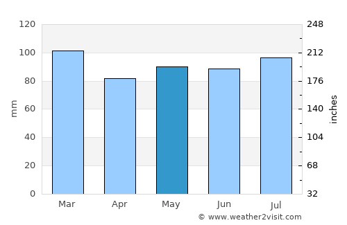 Sackville average rain in May