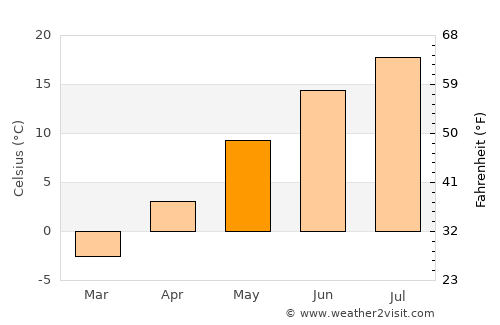 Sackville average temperature in May