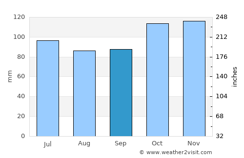 Sackville average rain in September