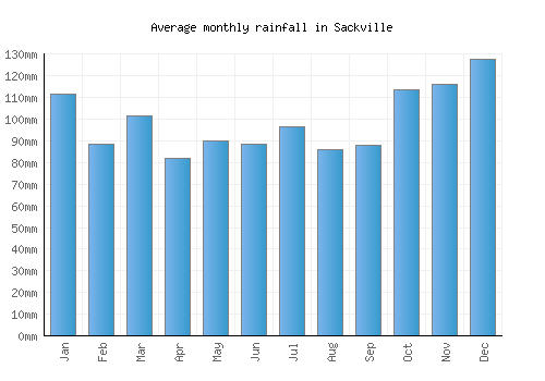 Sackville monthly rainfall chart (mm)
