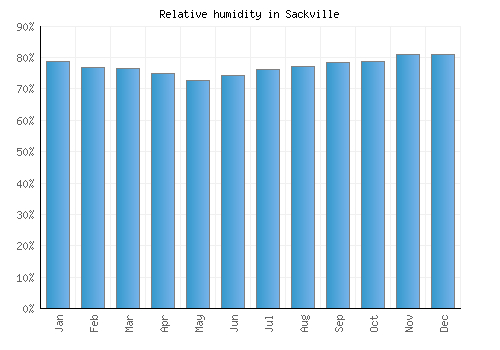 Sackville relative humidity averages
