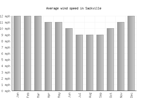 Sackville average winspeed by month (mph)