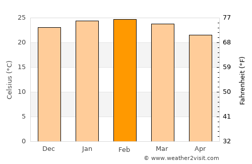 Saco dos Limoes average temperature in February