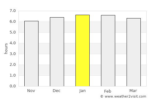 Saco dos Limoes average rain in January