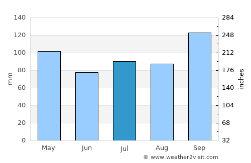 Saco dos Limoes average rain in July
