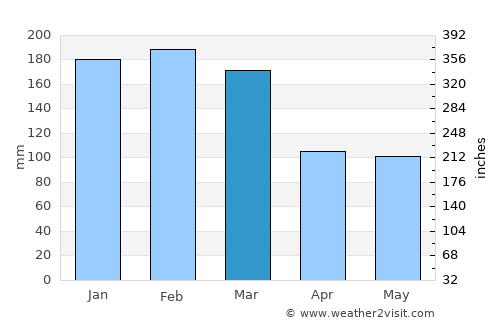 Saco dos Limoes average rain in March