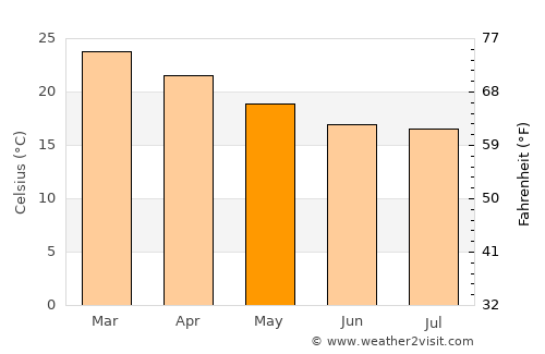 Saco dos Limoes average temperature in May
