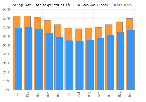 Saco dos Limoes average minimum / maximum temperatures (Fahrenheit)