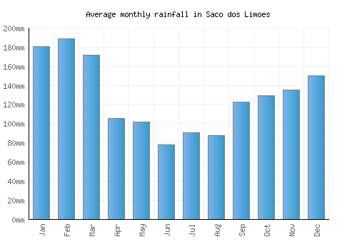 Saco dos Limoes monthly rainfall chart (mm)