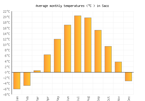 Saco average temperature chart (Celsius)